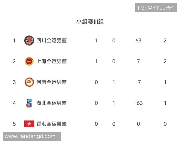 武汉篮球队在奥运会积分榜上以69分稳居第一名引发关注 武汉篮球队在奥运会积分榜上以69分稳居第一名引发关注